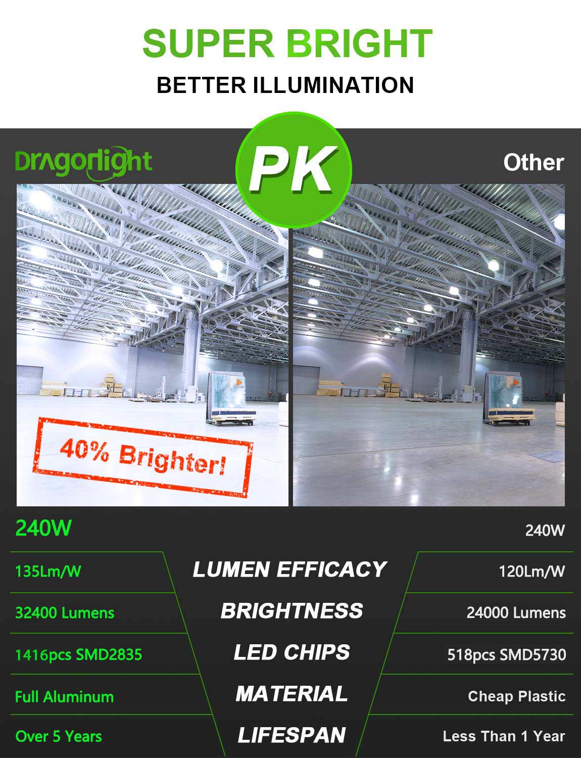 2025 Upgraded 240W Commercial Grade LED Corn Bulb Fanless 5000K Daylight E39 Base 32,400LM - UL Listed