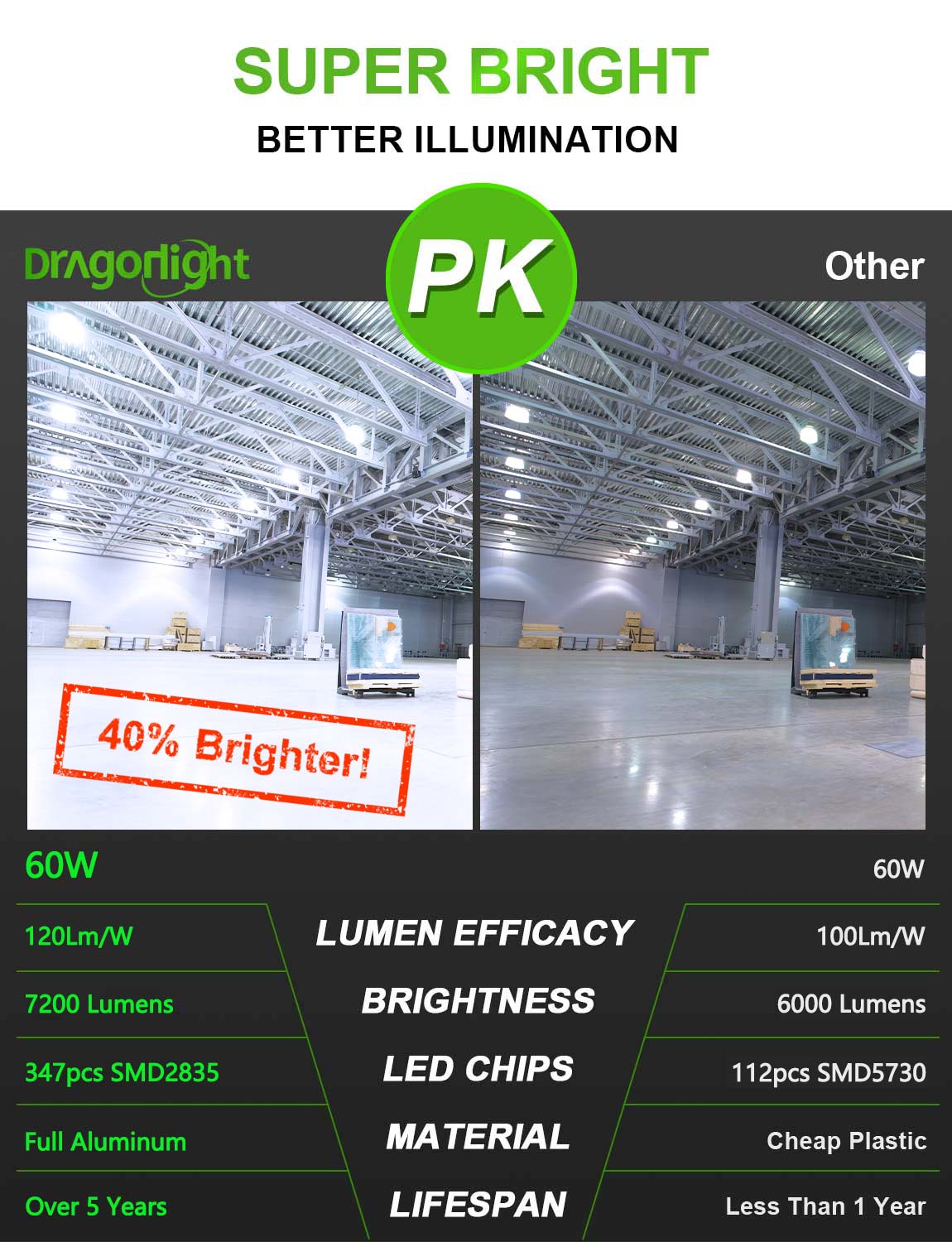 2025 Upgraded 60W LED Corn Bulb Fanless 6000K Daylight E26/E39 Base 7,200LM - UL Listed