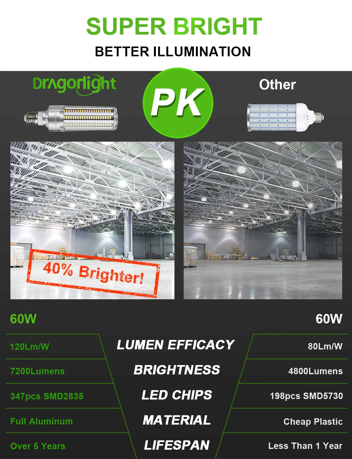 DragonLight 60W LED Corn Bulb Fanless 5000K Daylight E26/E39 Base 7,200LM - UL Listed