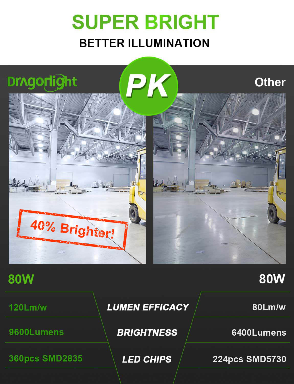 DragonLight 80W Commercial Grade LED Corn Bulb 5000K Daylight E26/E39 Base 9,600LM - UL Listed